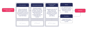 Alpha's tech relay workflow shows how Claros can be used for term extraction, with those glossaries then used as a foundation for Braid translation. Shindan provides a final language quality evaluation.